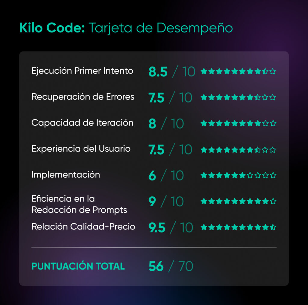 La tarjeta de desempeño de Kilo Code muestra una buena relación calidad-precio y eficiencia en la redacción de prompts, pero calificaciones más bajas en implementación y experiencia del usuario.
