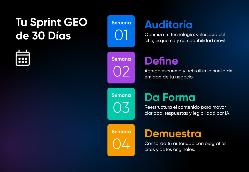 Sprint GEO de 30 días que muestra la semana 1 (auditoría), semana 2 (definir), semana 3 (dar forma) y semana 4 (comprobar), con un enfoque en autoridad y datos.