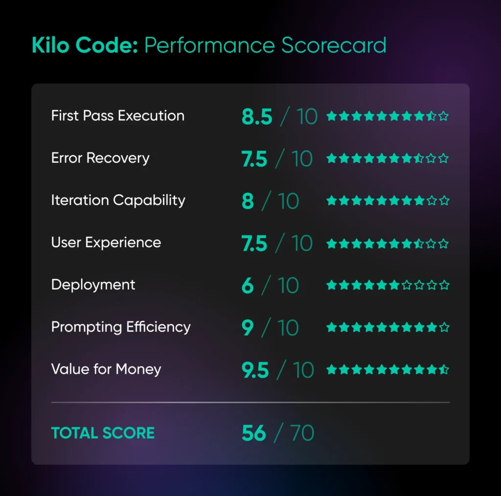 Kilo Code performance scorecard