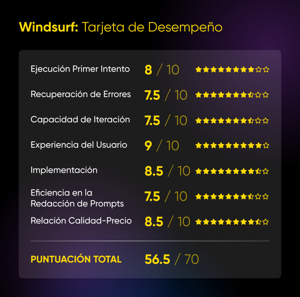 Tarjeta de desempeño de Windsurf con una puntuación total de 56.5/70. Destaca en experiencia del usuario e implementación, pero muestra debilidades en recuperación de errores, capacidad de iteración y eficiencia en la redacción de prompts.