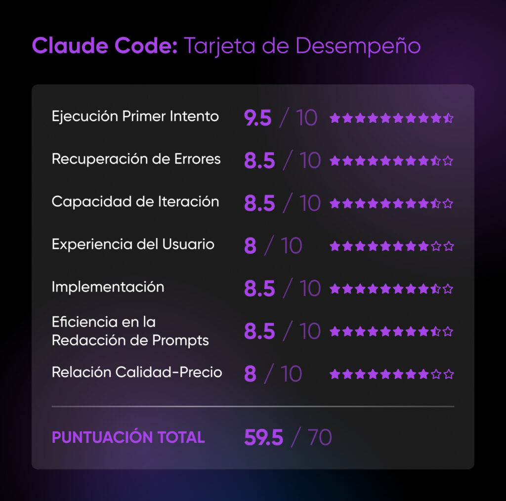 Tarjeta de desempeño de Claude Code con una puntuación total de 59.5/70. Destaca en ejecución en el primer intento y consistencia en todas las categorías, con puntuaciones ligeramente más bajas en experiencia del usuario y relación calidad-precio.