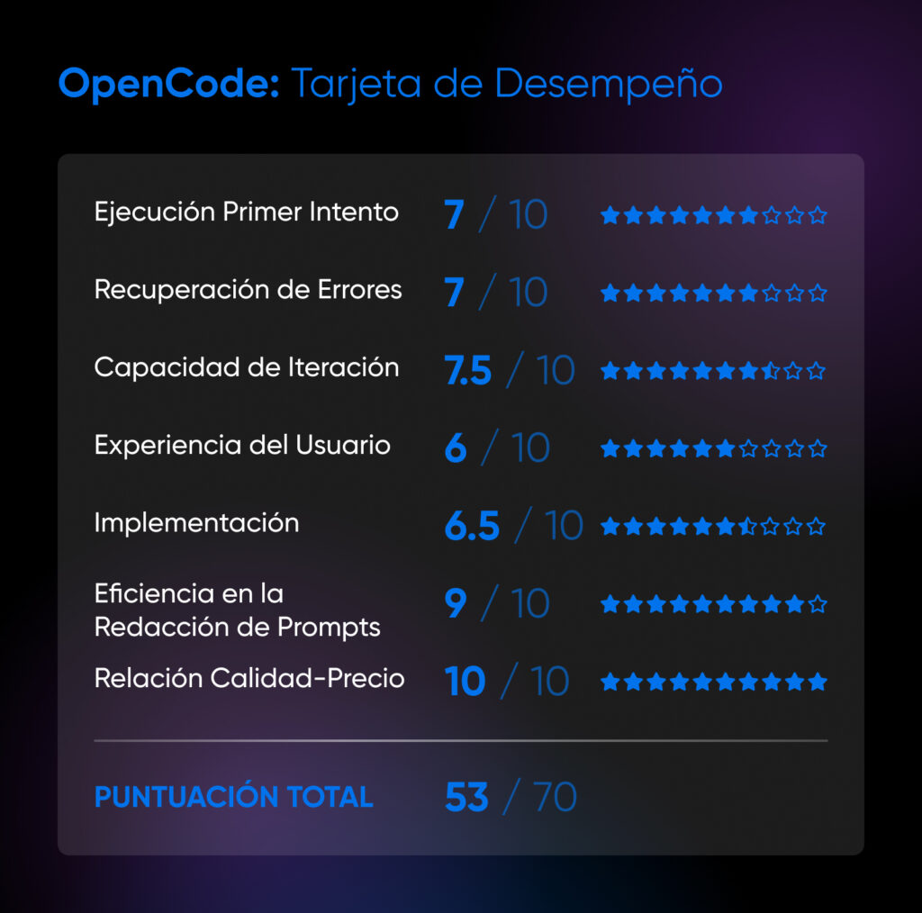 Tarjeta de desempeño de OpenCode con una puntuación total de 53/70. Destaca en relación calidad-precio (10/10) y eficiencia en la redacción de prompts (9/10), pero muestra debilidades en experiencia del usuario (6/10) e implementación (6.5/10).