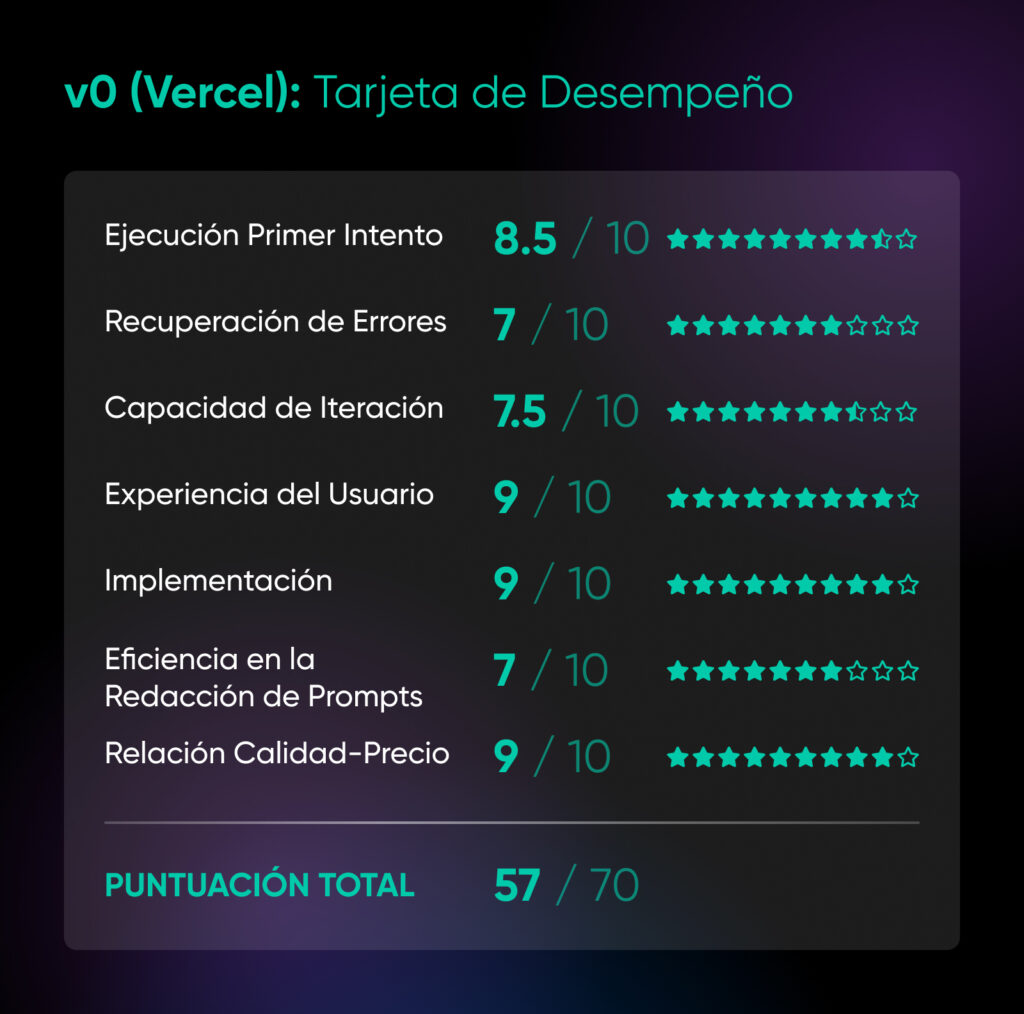 Tarjeta de desempeño de v0 (Vercel) con una puntuación total de 57/70. Destaca en experiencia del usuario, implementación y relación calidad-precio (todas con 9/10), pero muestra debilidades en recuperación de errores (7/10) y eficiencia en la redacción de prompts (7/10).