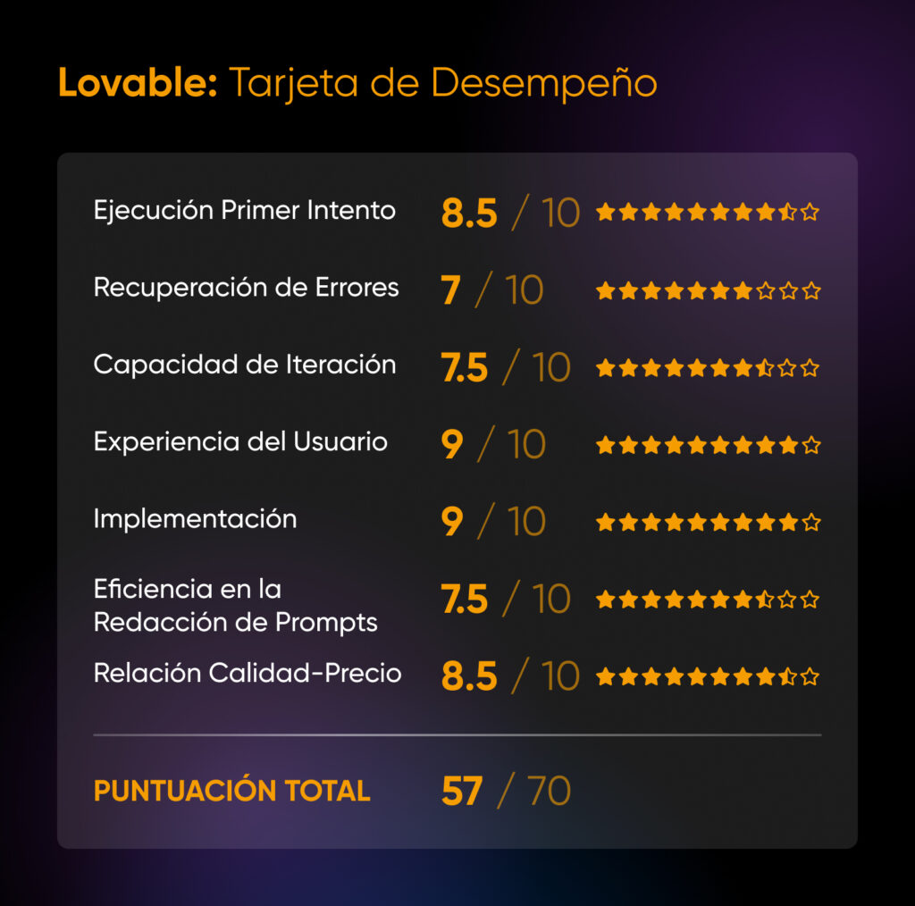 Lovable obtiene una puntuación de 57/70, destacando por su fluida experiencia de usuario y buena implementación, pero con debilidades en recuperación de errores y capacidad de iteración.