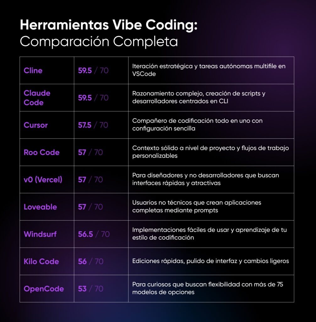 Tabla comparativa de herramientas de programación Vibe, que muestra a Cline y Claude Code con las puntuaciones más altas (59.5), y a OpenCode con la más baja (53).