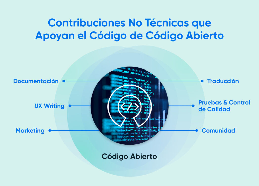 Diagrama que muestra formas no técnicas de apoyar el código abierto: documentación, redacción UX, marketing, traducción, pruebas y comunidad.