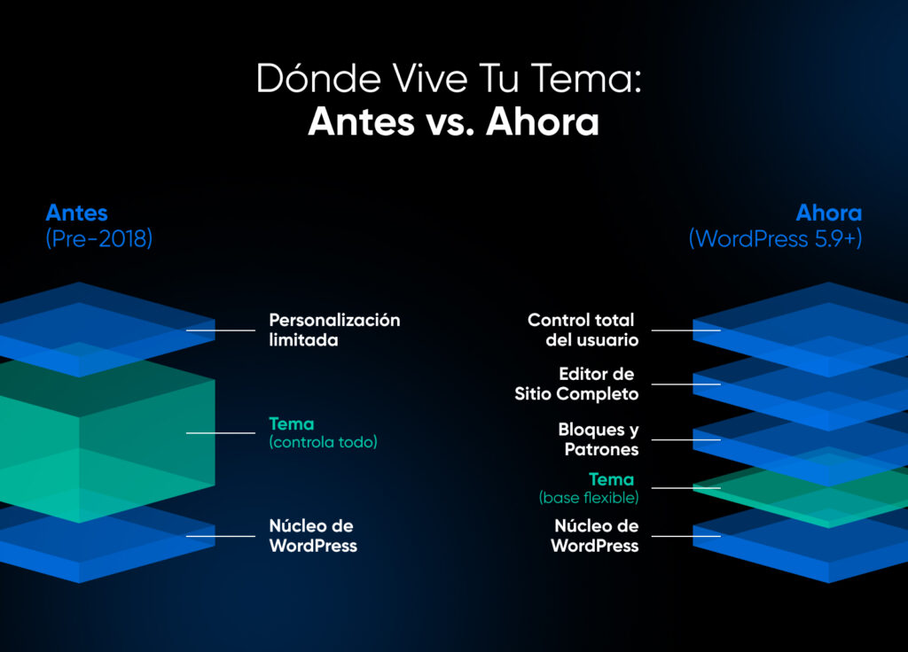 Diagrama que compara los temas de WordPress anteriores a 2018, con personalización limitada, con los temas de WordPress 5.9+ que ofrecen edición completa del sitio y control total para el usuario.