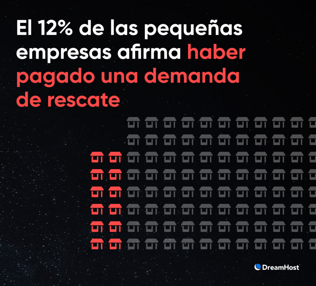 Cuadrícula de íconos de pequeñas empresas con 12 íconos en rojo destacados para mostrar el porcentaje que ha pagado una demanda de rescate.