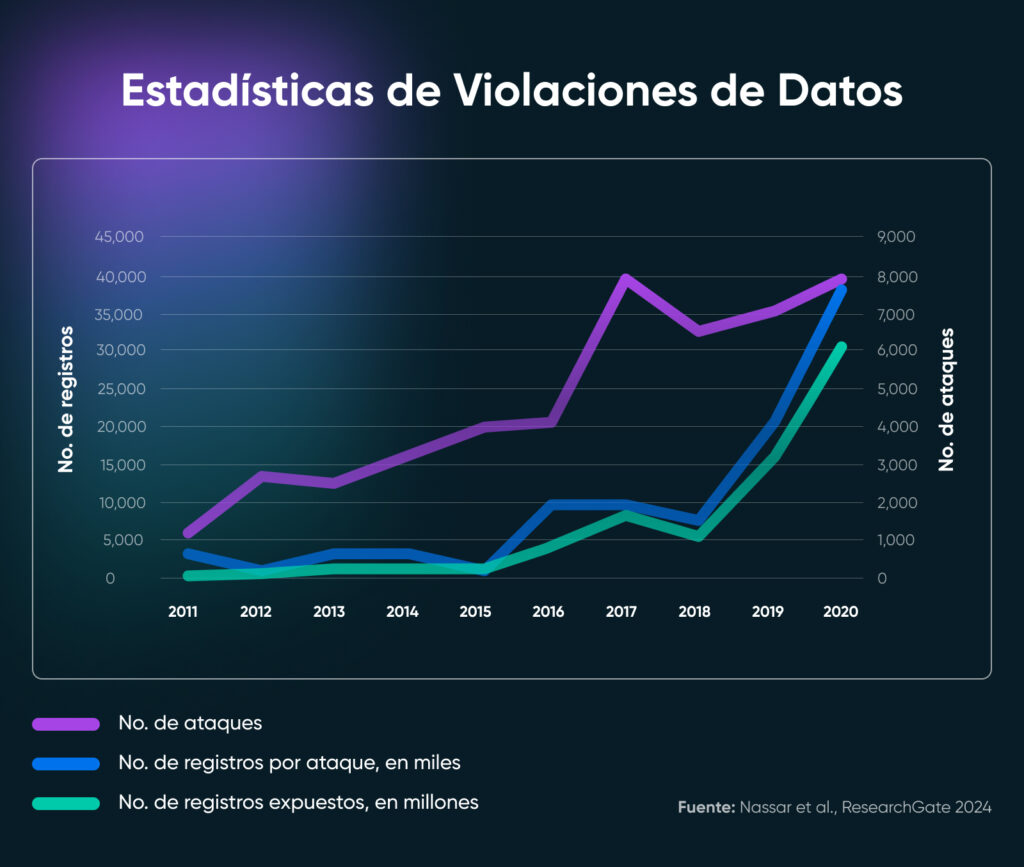 Gráfico de líneas que muestra las tendencias de brechas de datos de 2011 a 2020, con los ataques, los registros por ataque y el total de registros expuestos aumentando drásticamente.
