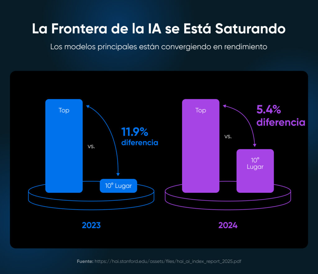 Gráfico comparativo que muestra cómo la brecha de rendimiento entre los modelos de IA se redujo del 11,9 % en 2023 al 5,4 % en 2024 entre el primer y el décimo lugar.