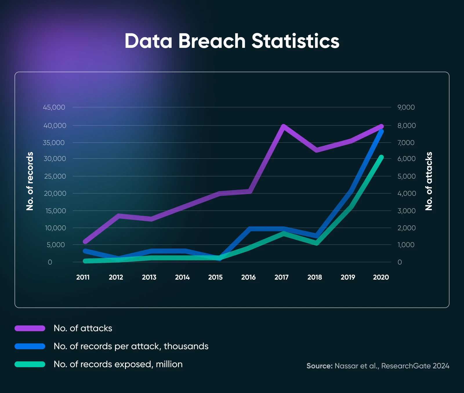 Line chart showing data breach trends from 2011 to 2020, with attacks, records per attack, and total records exposed all increasing sharply.