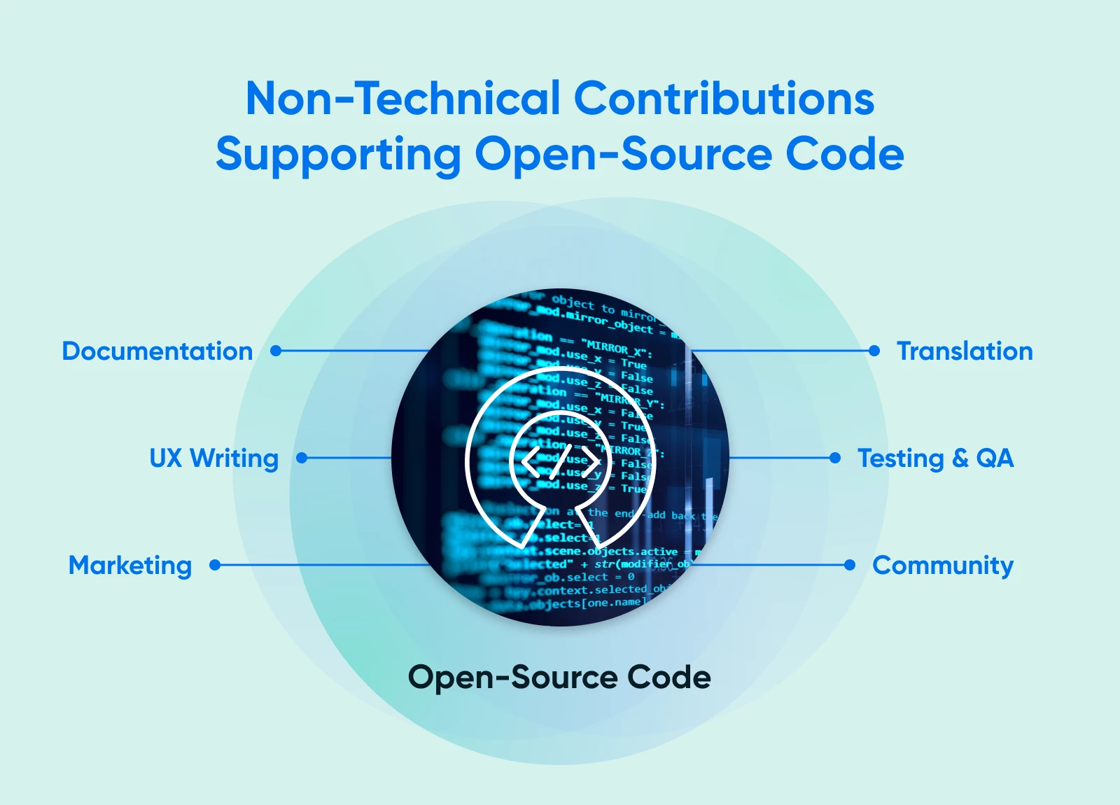 Diagram showing non-technical ways to support open source: documentation, UX writing, marketing, translation, testing, and community.
