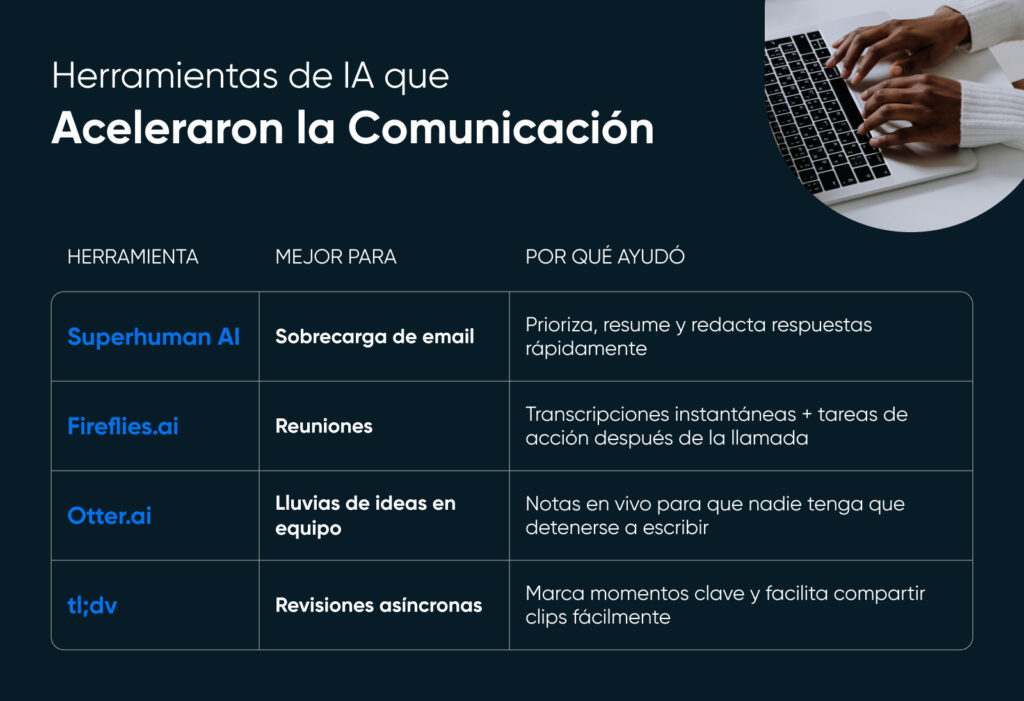Tabla que enumera herramientas de comunicación con IA: Superhuman AI para correos electrónicos, Fireflies.ai para reuniones, Otter.ai para sesiones de lluvia de ideas y tl;dv para revisiones asíncronas, junto con sus principales beneficios.