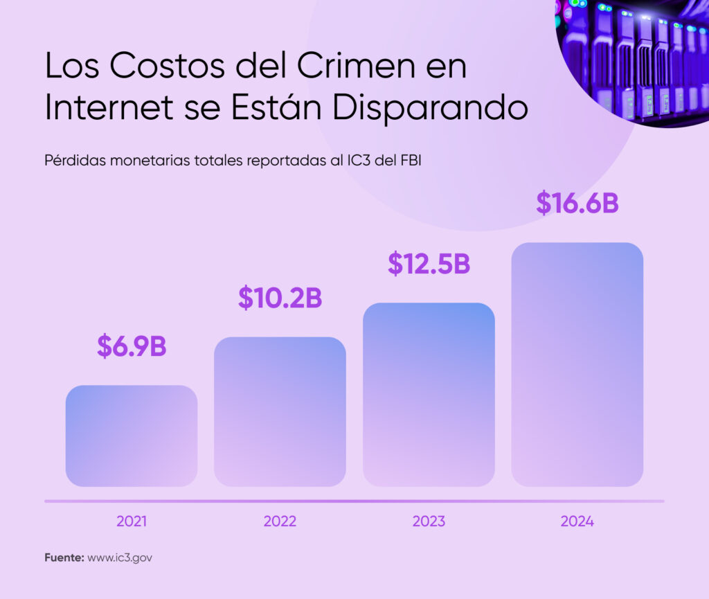 Gráfico de barras que muestra el aumento de las pérdidas por delitos en internet de $6.9 mil millones en 2021 a $16.6 mil millones en 2024, según datos del IC3 del FBI.