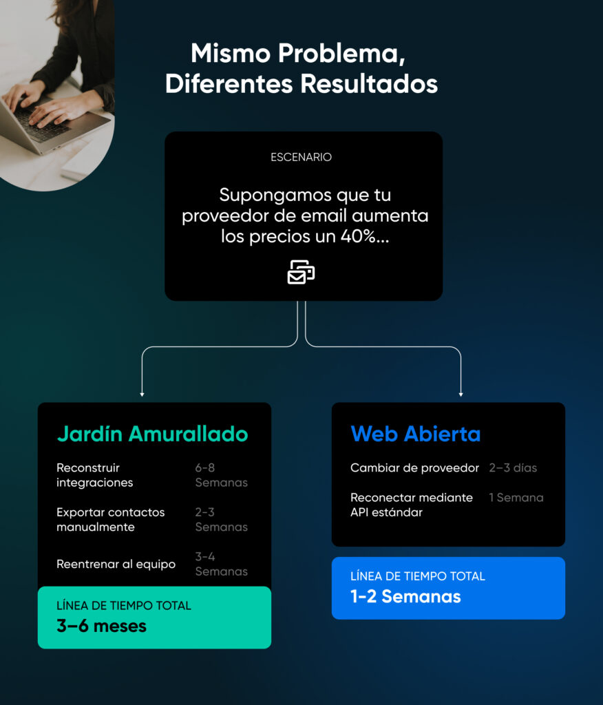 Diagrama de flujo que compara el Jardín Cercado, que tarda de 3 a 6 meses en reconstruir integraciones, exportar contactos y volver a capacitar al equipo, frente a la Web Abierta, que tarda de 1 a 2 semanas en cambiar de proveedor y reconectarse mediante una API estándar.