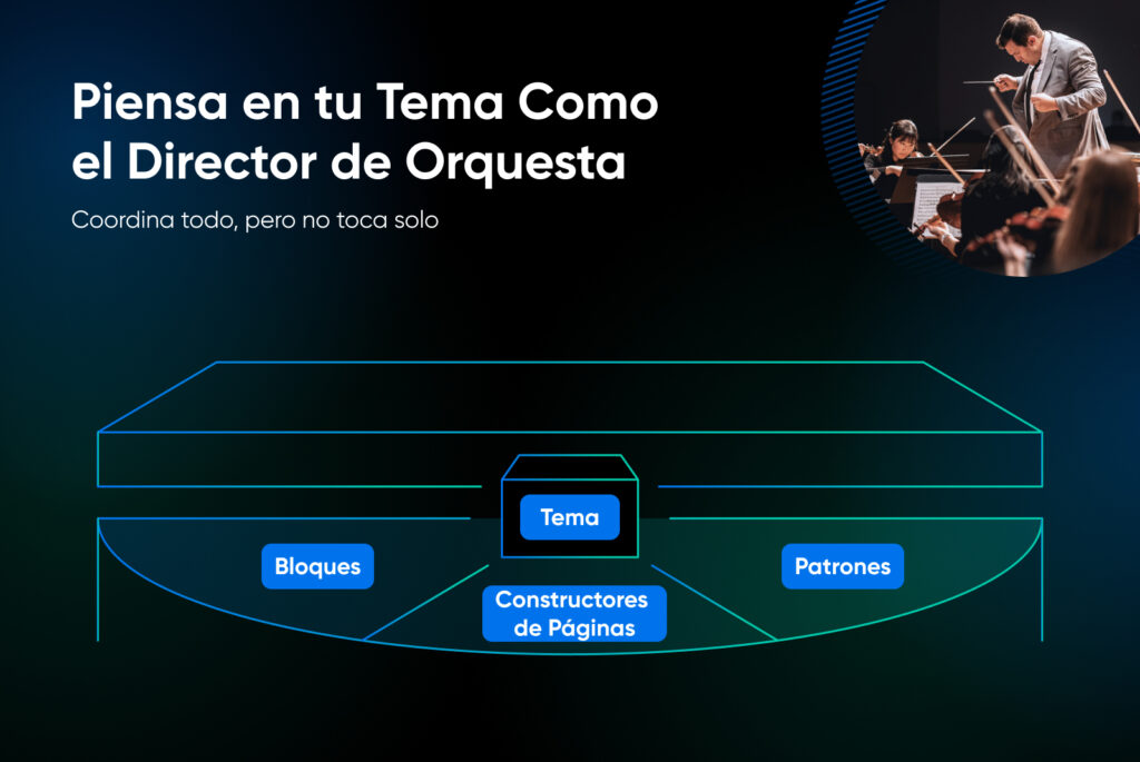 Diagrama que muestra cómo un tema coordina los bloques, los constructores de páginas y los patrones, ilustrando cómo actúa como un director de orquesta dentro del diseño de WordPress.