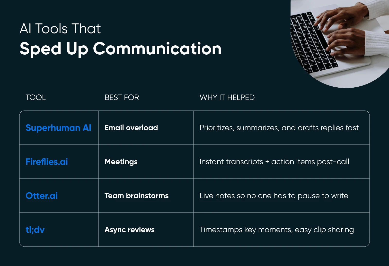Table listing AI communication tools: Superhuman AI for email, Fireflies.ai for meetings, Otter.ai for brainstorms, and tl;dv for async reviews with their key benefits.