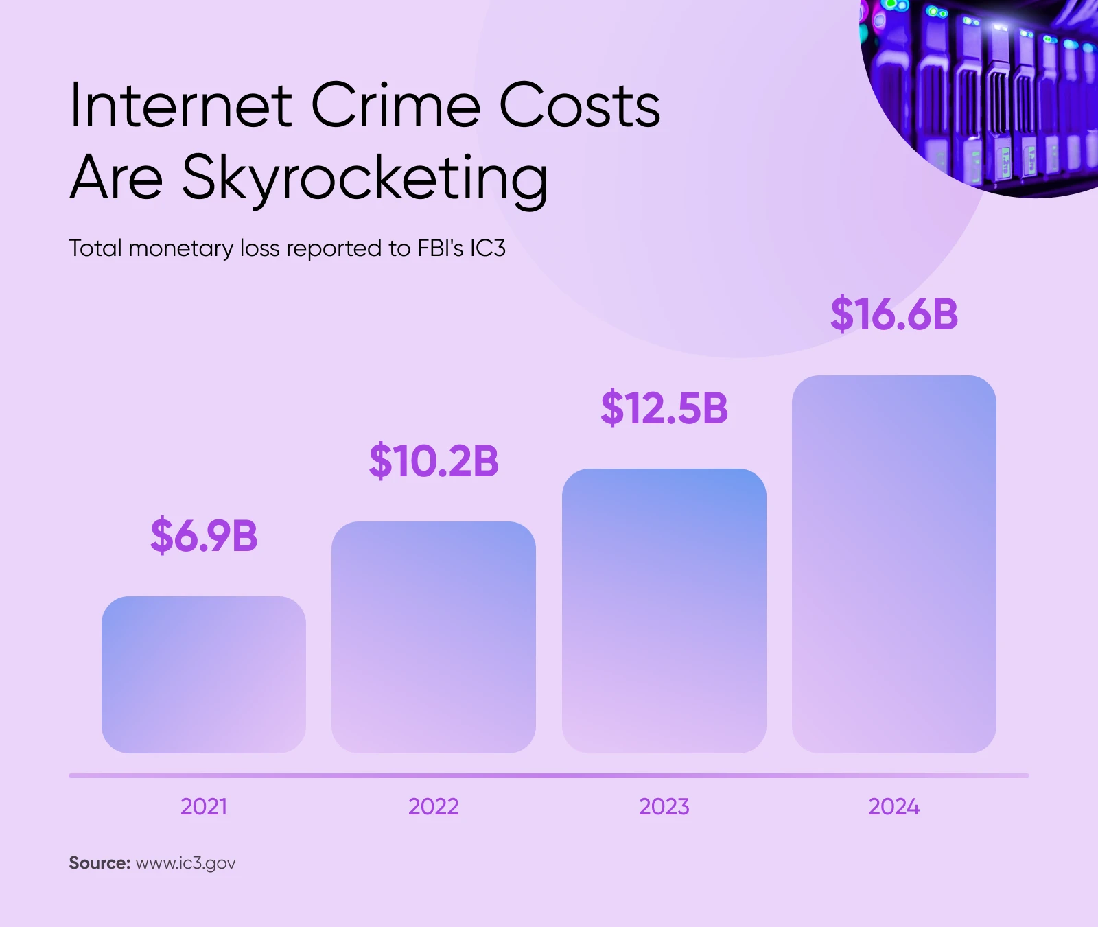Bar chart showing internet crime losses rising from $6.9B in 2021 to $16.6B in 2024, based on FBI IC3 data.