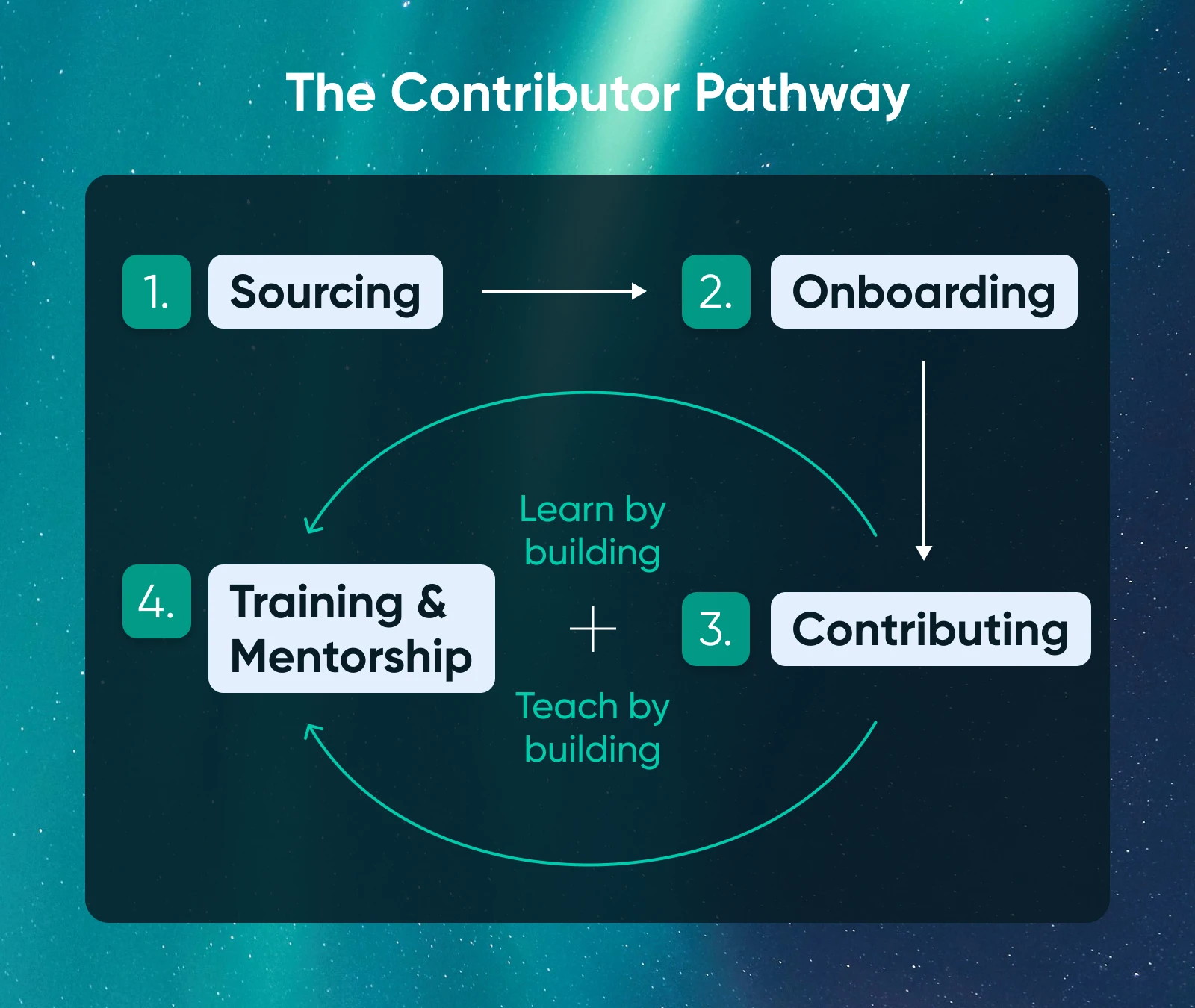 Flowchart titled “The Contributor Pathway” showing four stages: sourcing, onboarding, contributing, and training with mentorship.