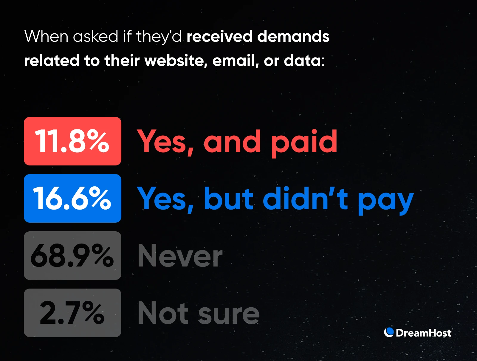 Breakdown of responses to ransom-related demands with percentages for paid, didn’t pay, never, and not sure.