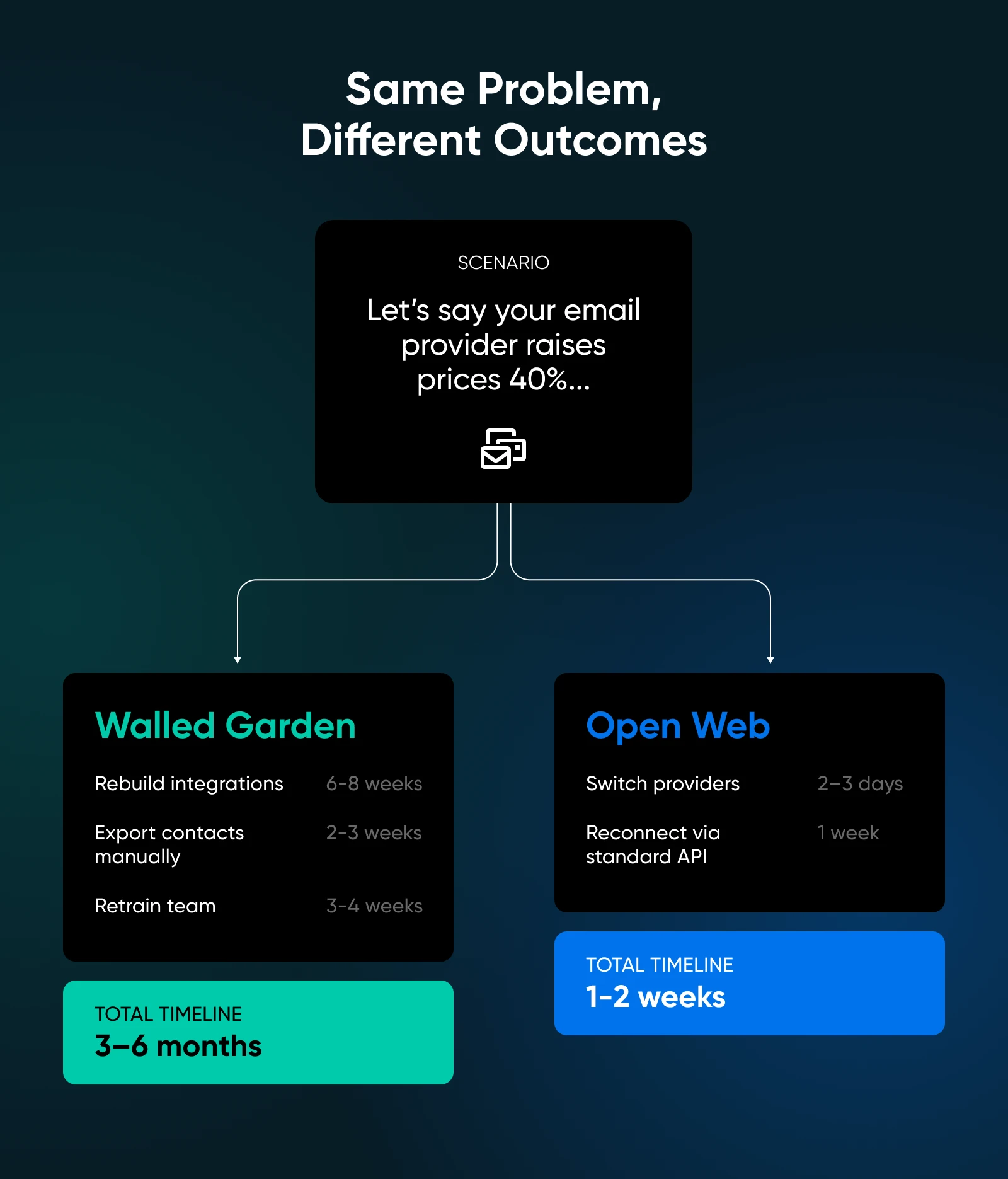 Flowchart comparing Walled Garden taking 3-6 months to rebuild integrations, export contacts, and retrain team versus Open Web taking 1-2 weeks to switch providers and reconnect via standard API.