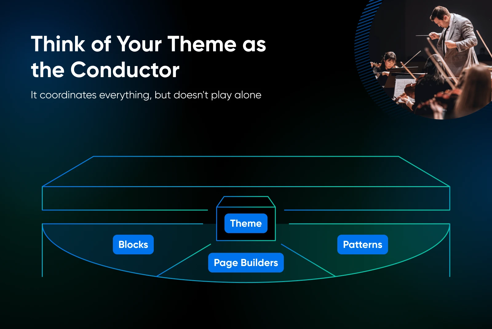 Diagram showing a theme coordinating blocks, page builders, and patterns, illustrating how it acts as a conductor within WordPress design.