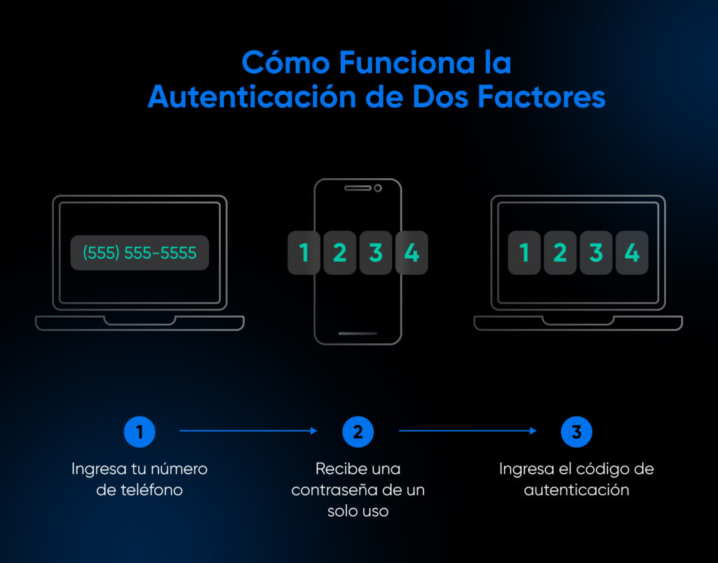 Diagrama que explica la autenticación de dos factores: ingresa tu número de teléfono, recibe una contraseña de un solo uso y luego introduce el código de autenticación para iniciar sesión.