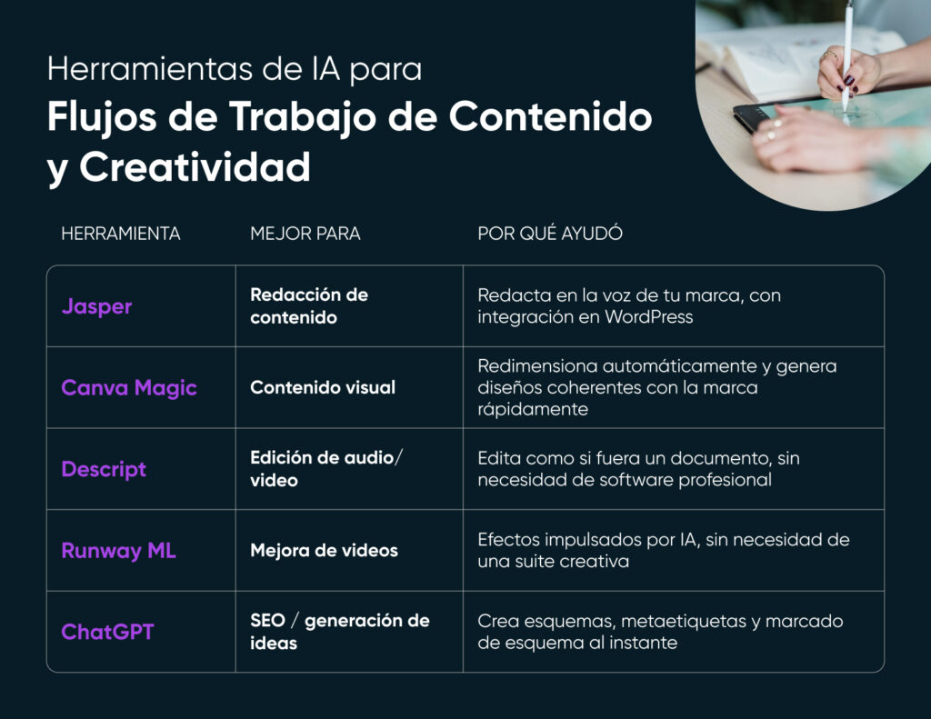 Tabla que enumera herramientas de flujo de trabajo creativo y de contenido con IA, incluyendo Jasper para redacción, Canva Magic para elementos visuales, Descript para edición de audio y video, Runway ML para mejorar videos, y ChatGPT para SEO.