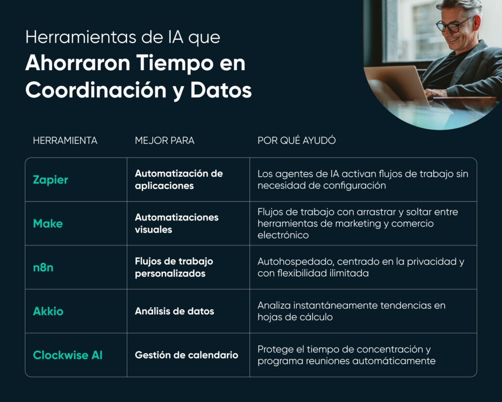 Tabla de herramientas de coordinación y datos con IA, incluyendo Zapier, Make, n8n, Akkio y Clockwise AI, junto con sus principales usos y beneficios.