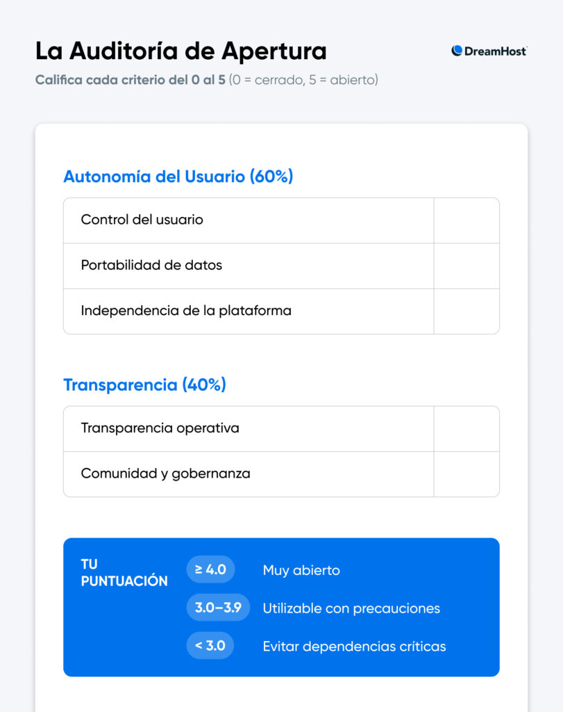 Formulario de auditoría de apertura de DreamHost con una tabla de puntuación para los criterios de autonomía del usuario y transparencia, evaluados en una escala del 0 al 5, de cerrado a abierto.