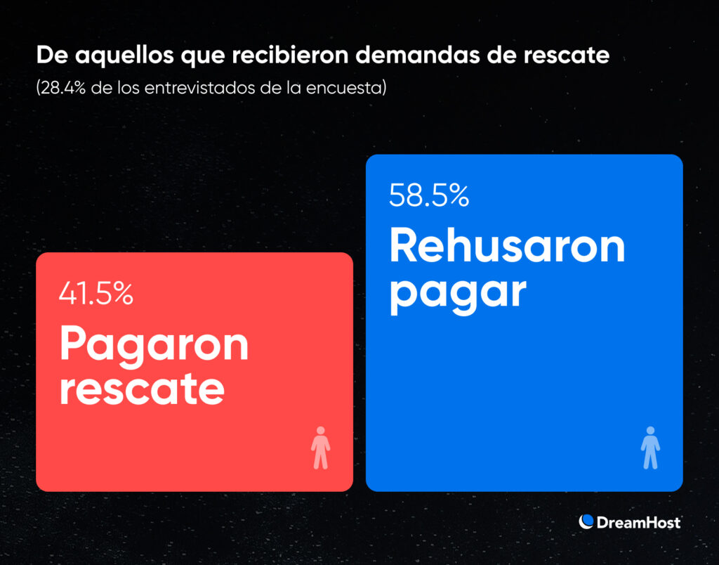 Comparación de respuestas a demandas de rescate que muestra que el 41.5% pagó y el 58.5% se negó entre quienes recibieron demandas.