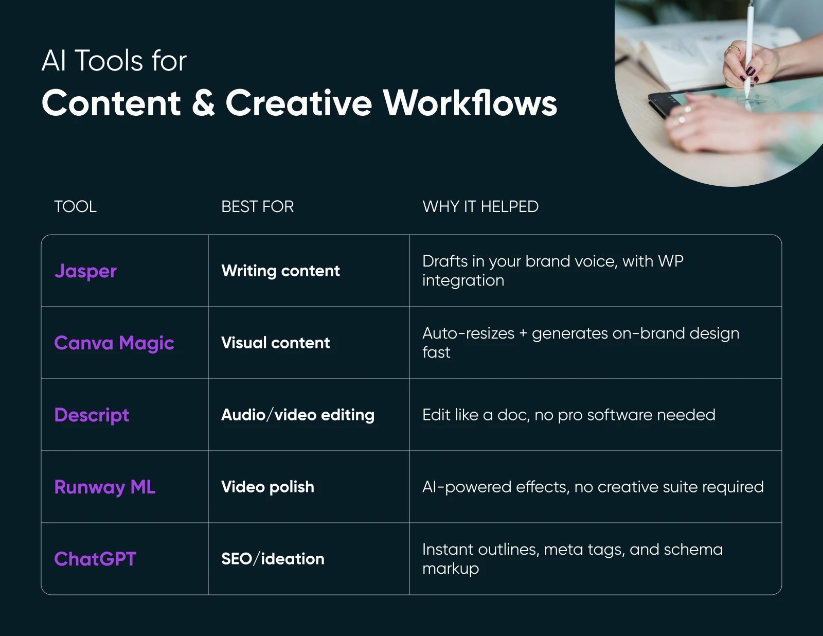 Table listing AI content and creative workflow tools including Jasper for writing, Canva Magic for visuals, Descript for audio/video editing, Runway ML for video polish, and ChatGPT for SEO.