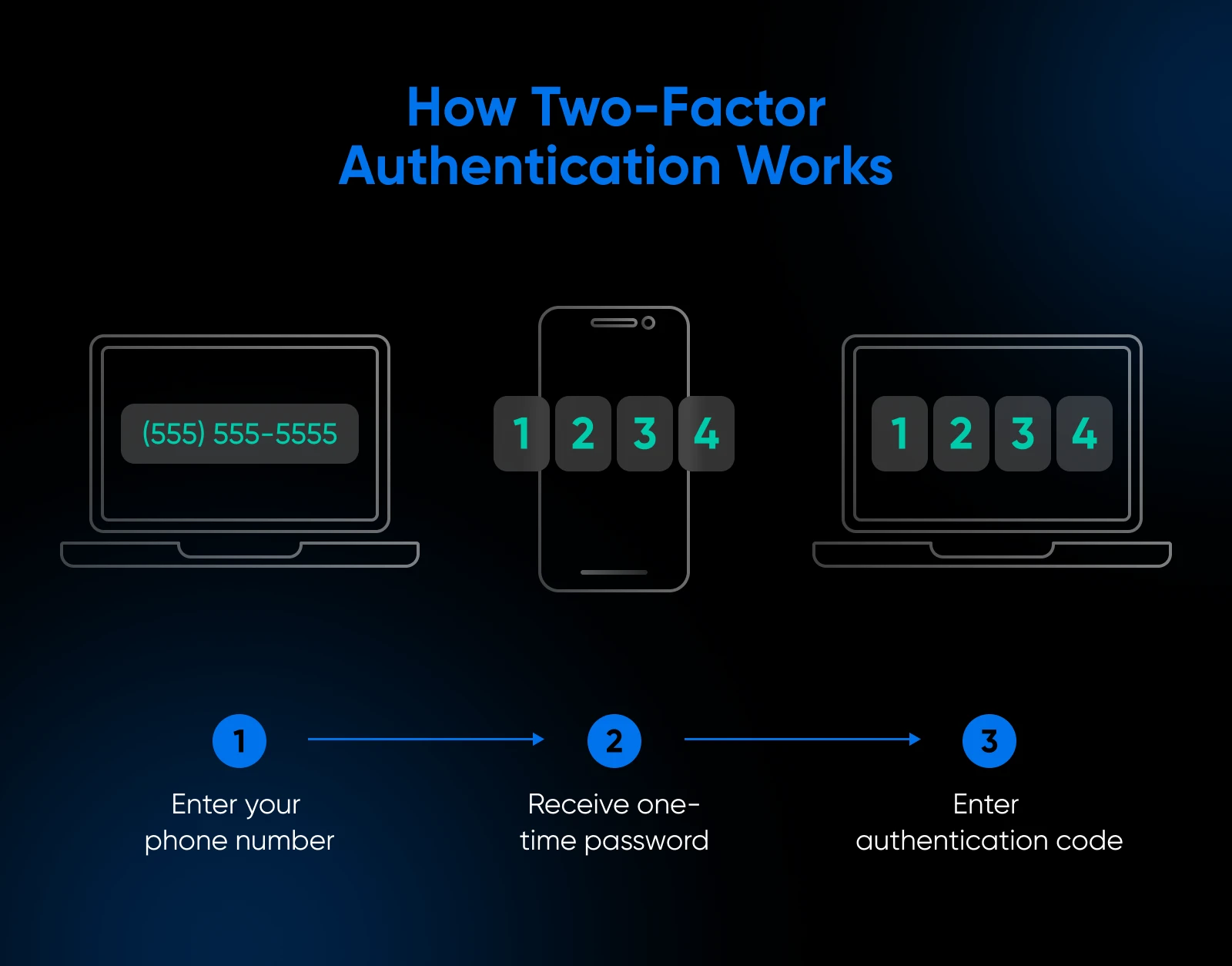 Diagram explaining two-factor authentication: enter phone number, receive a one-time password, then enter the authentication code to log in.