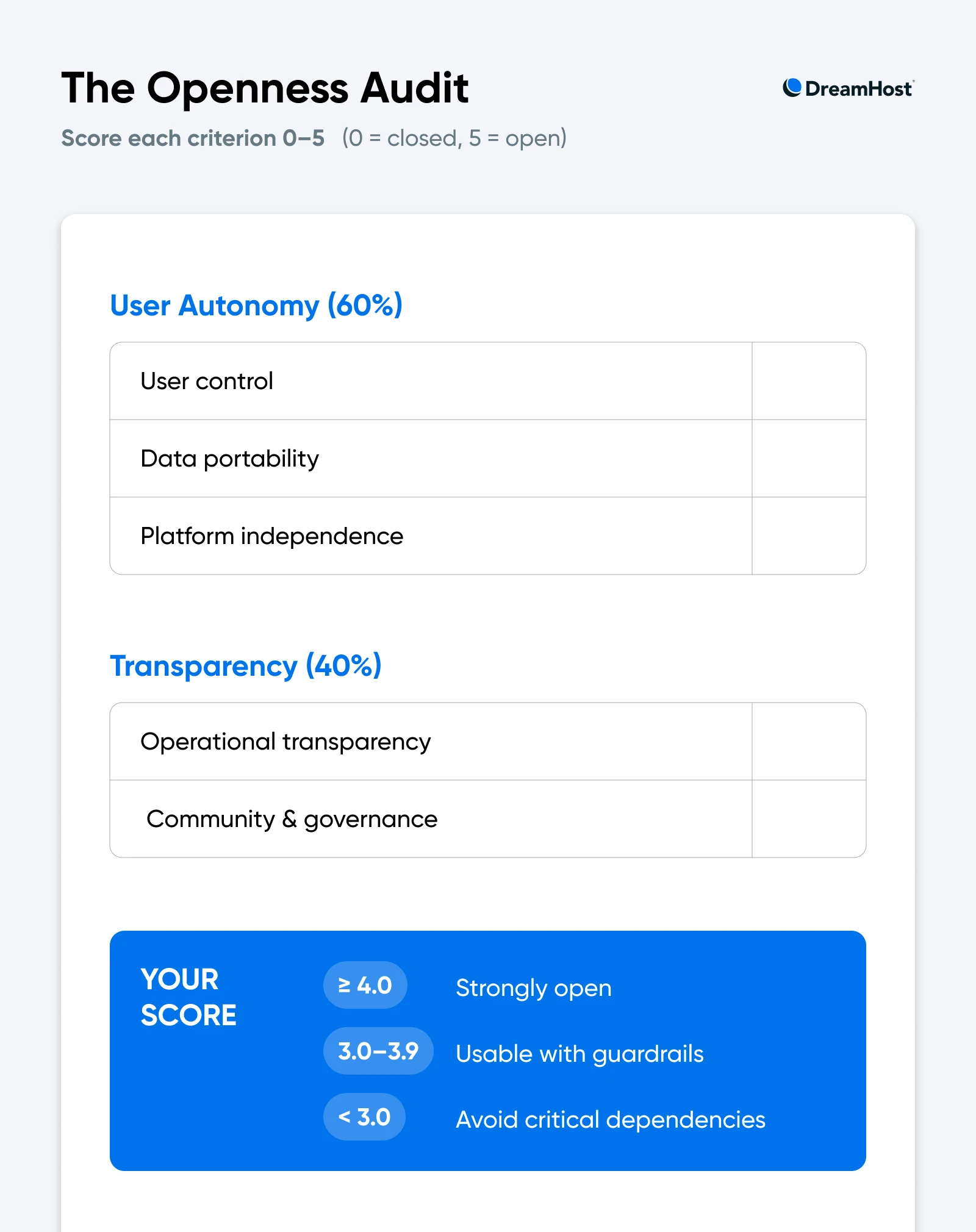 Openness audit form from DreamHost with scoring table for user autonomy criteria and transparency criteria, rated 0-5 scale from closed to open.