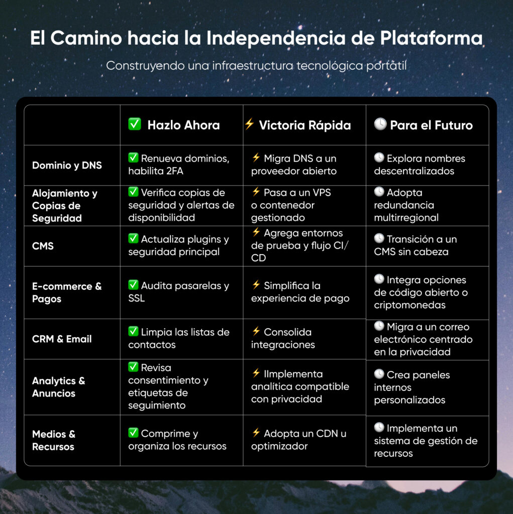 Tabla que muestra el camino hacia la independencia de la plataforma en siete categorías del stack tecnológico, con acciones clasificadas como inmediatas, de ganancia rápida y a futuro para cada una.