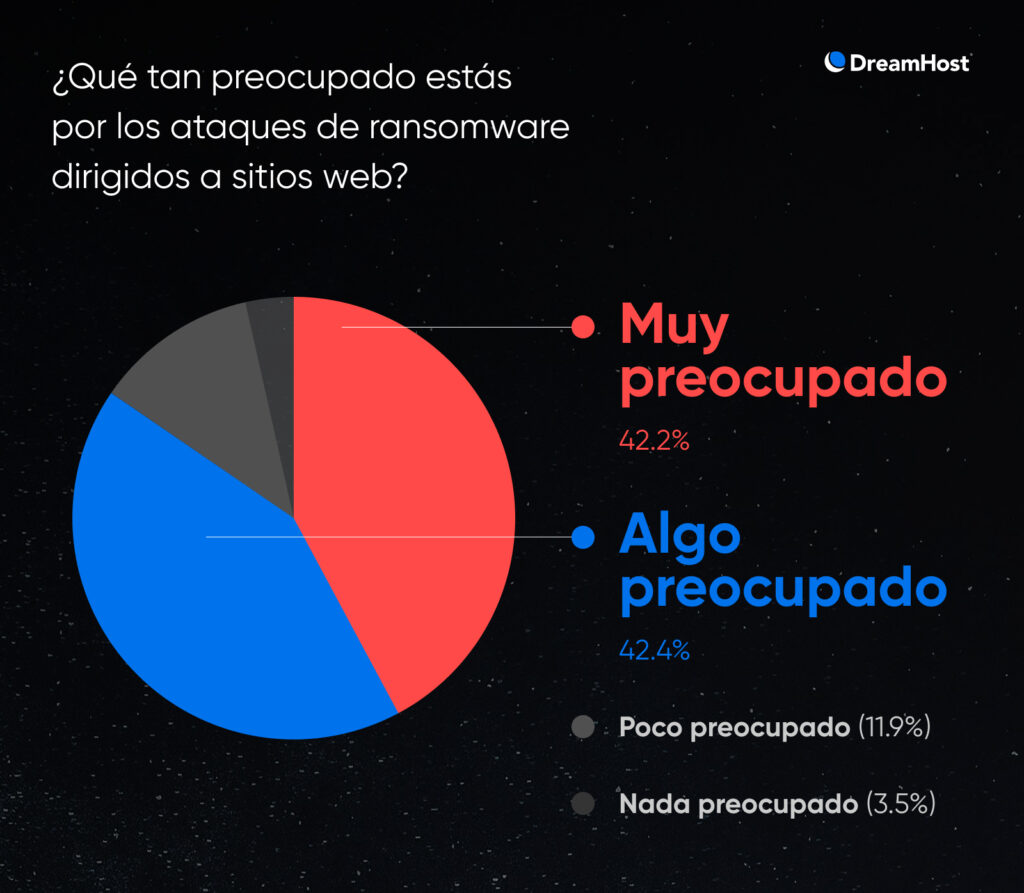 Gráfico circular que muestra los niveles de preocupación sobre ataques de ransomware: 42.2% muy preocupados, 42.4% algo preocupados, 11.9% poco preocupados y 3.5% nada preocupados.