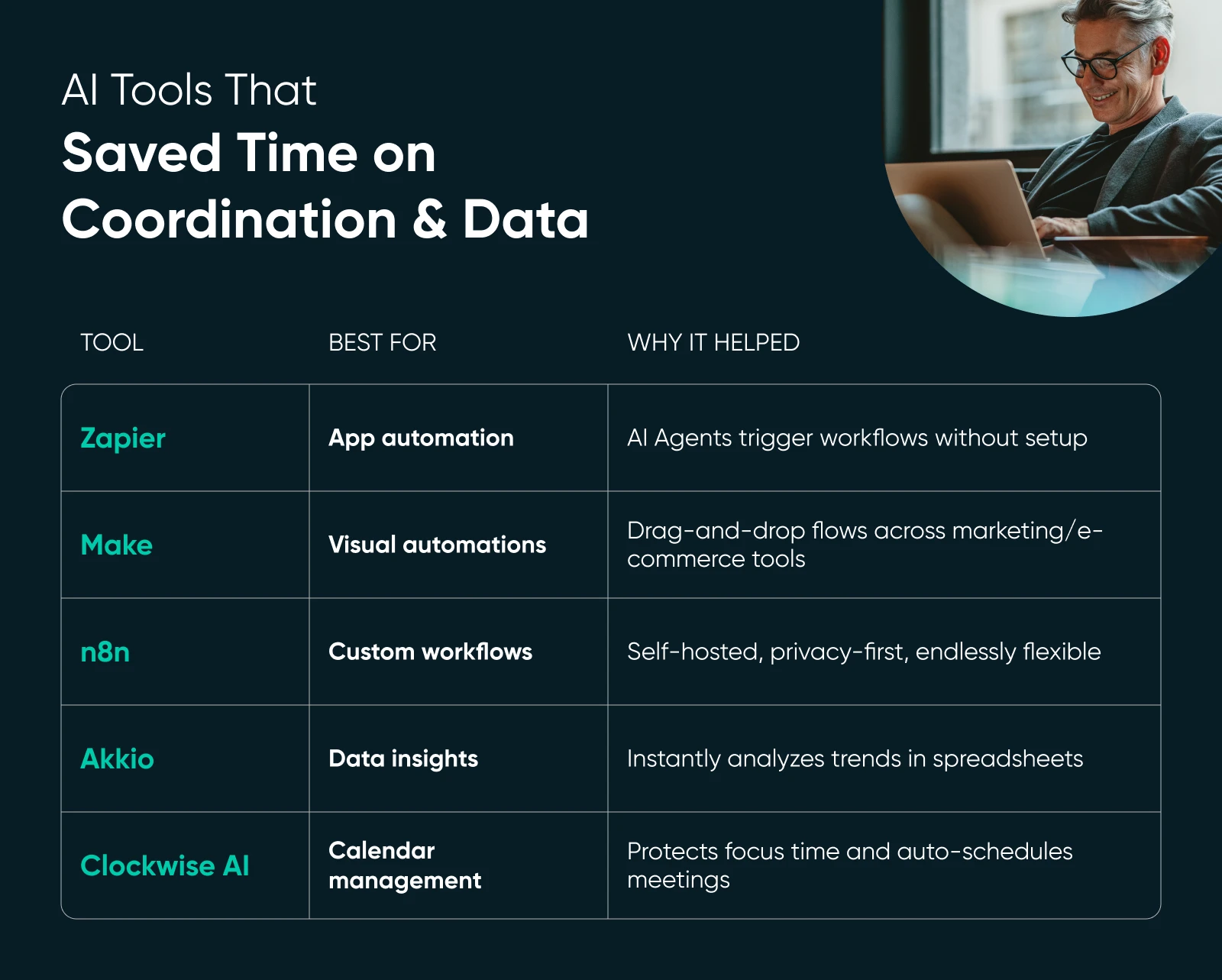 Table of AI coordination and data tools including Zapier, Make, n8n, Akkio, and Clockwise AI with their primary uses and benefits.