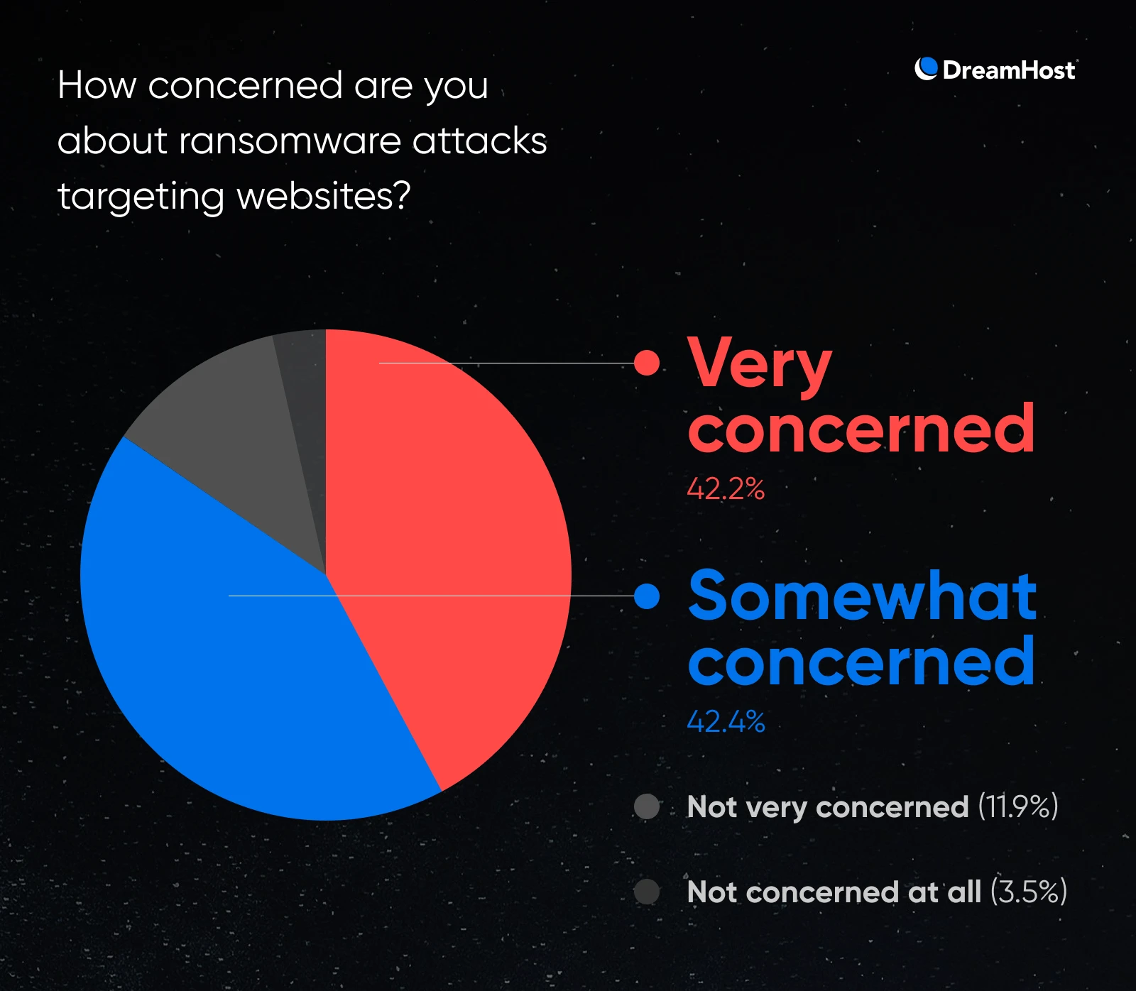 Pie chart showing concern levels about ransomware attacks: 42.2% very concerned, 42.4% somewhat concerned, 11.9% not very concerned, 3.5% not concerned.