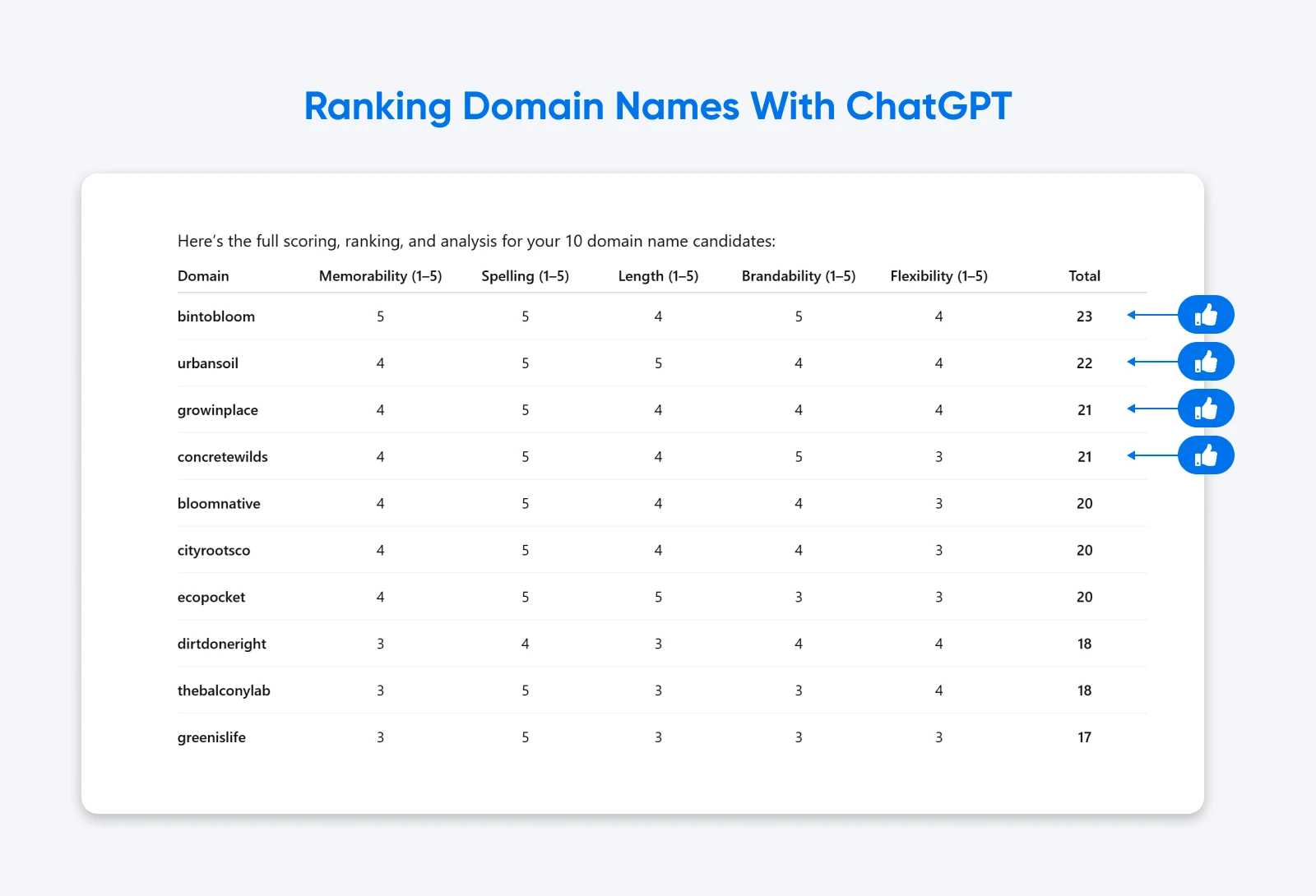 Table ranking 10 domain names by five criteria with total scores, showing bintebloom at 23 points, urbansoil at 22, and growinplace at 21 as top three choices.
