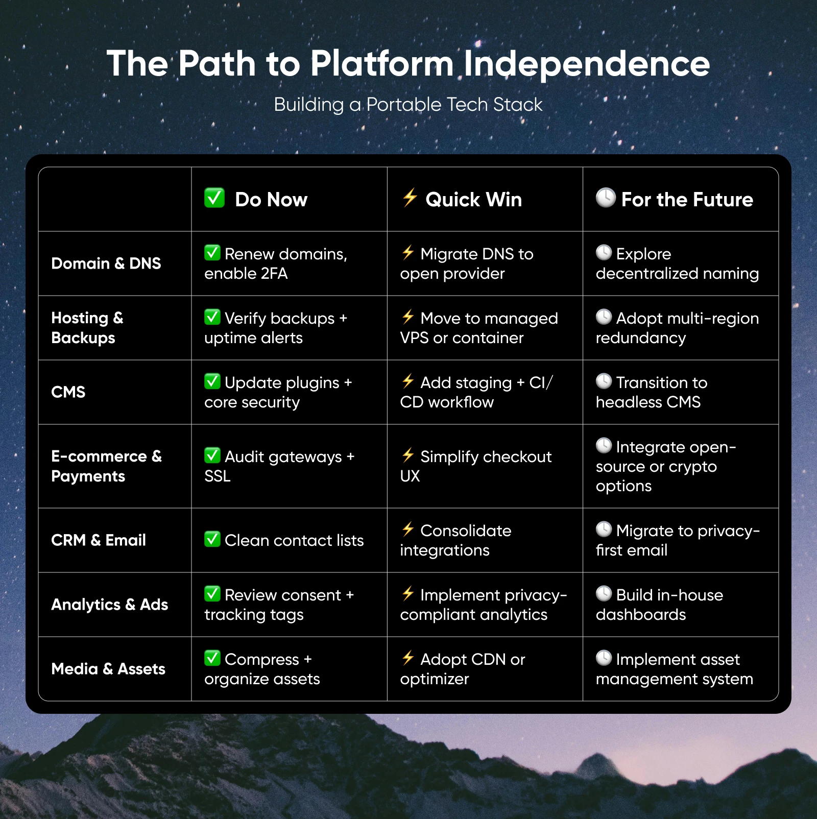 Table showing path to platform independence across seven tech stack categories with immediate, quick win, and future action items for each.