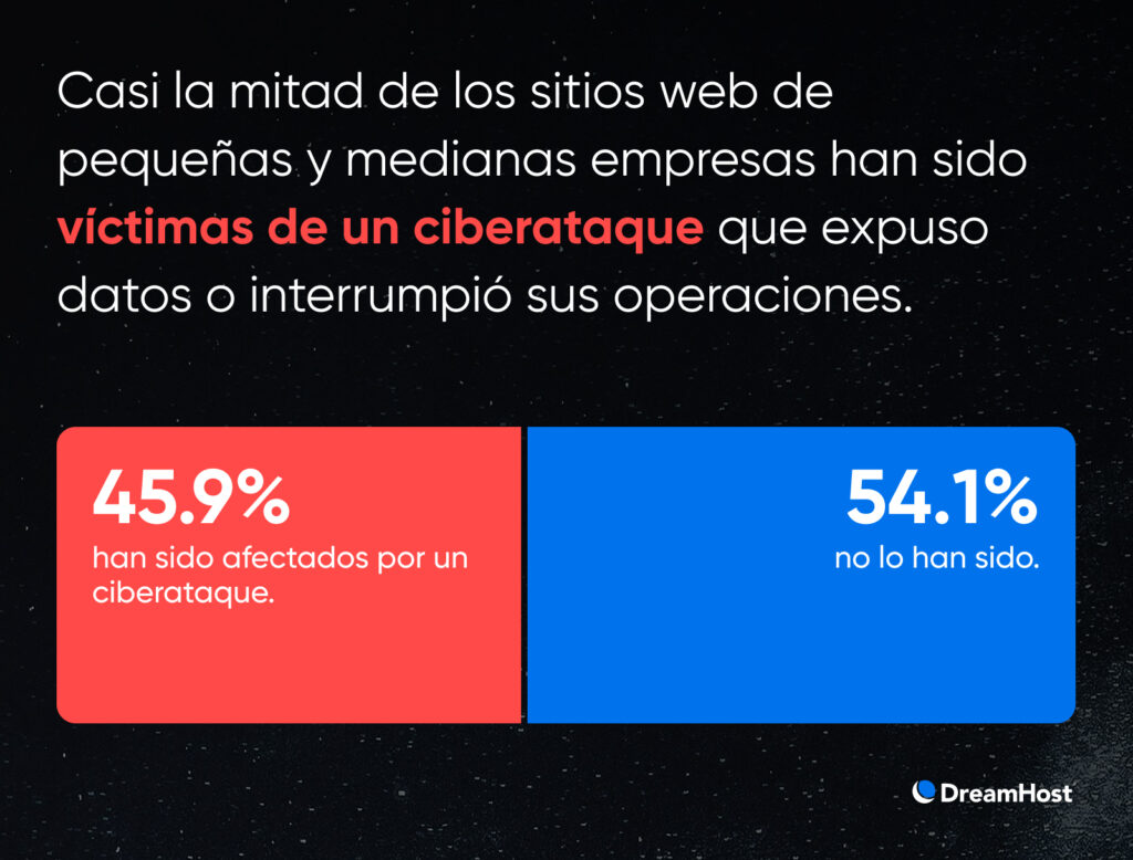 Gráfico que muestra que el 45.9% de los sitios web de PYMES han sido afectados por un ciberataque y el 54.1% no.