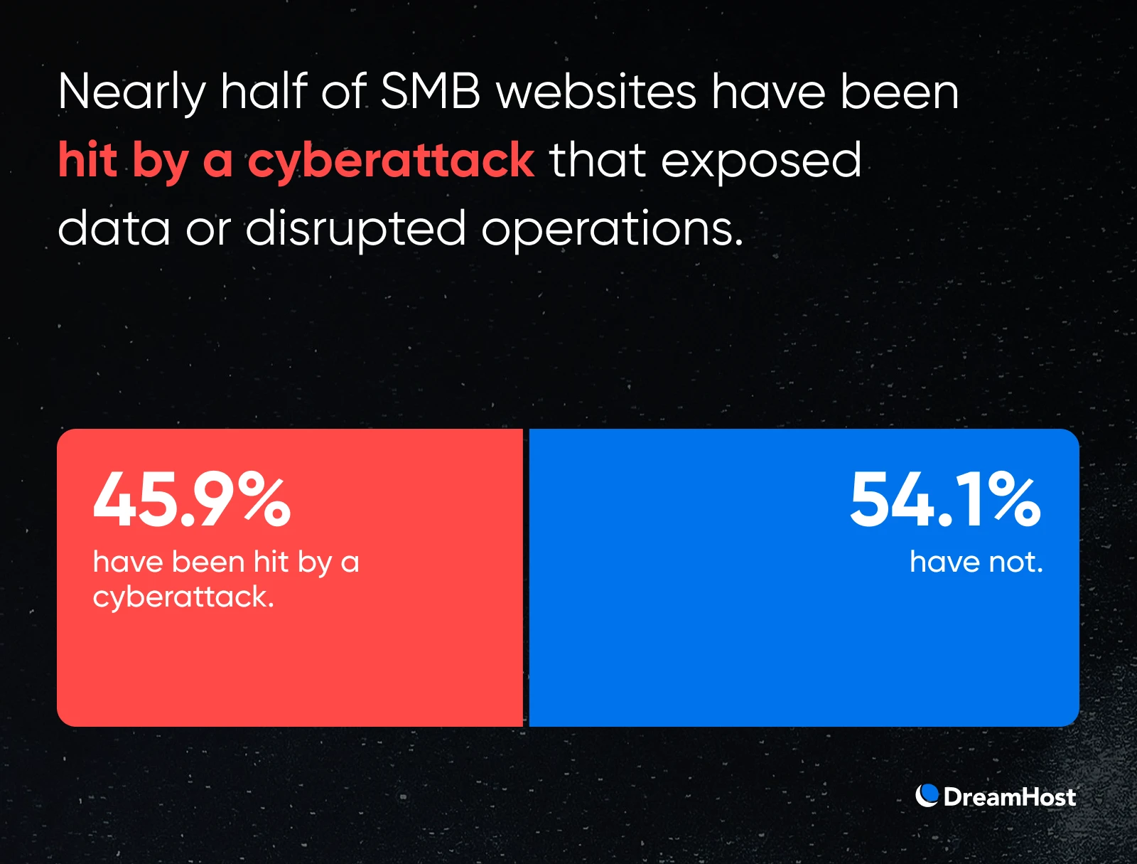 Graphic showing 45.9% of SMB websites have been hit by a cyberattack and 54.1% have not.