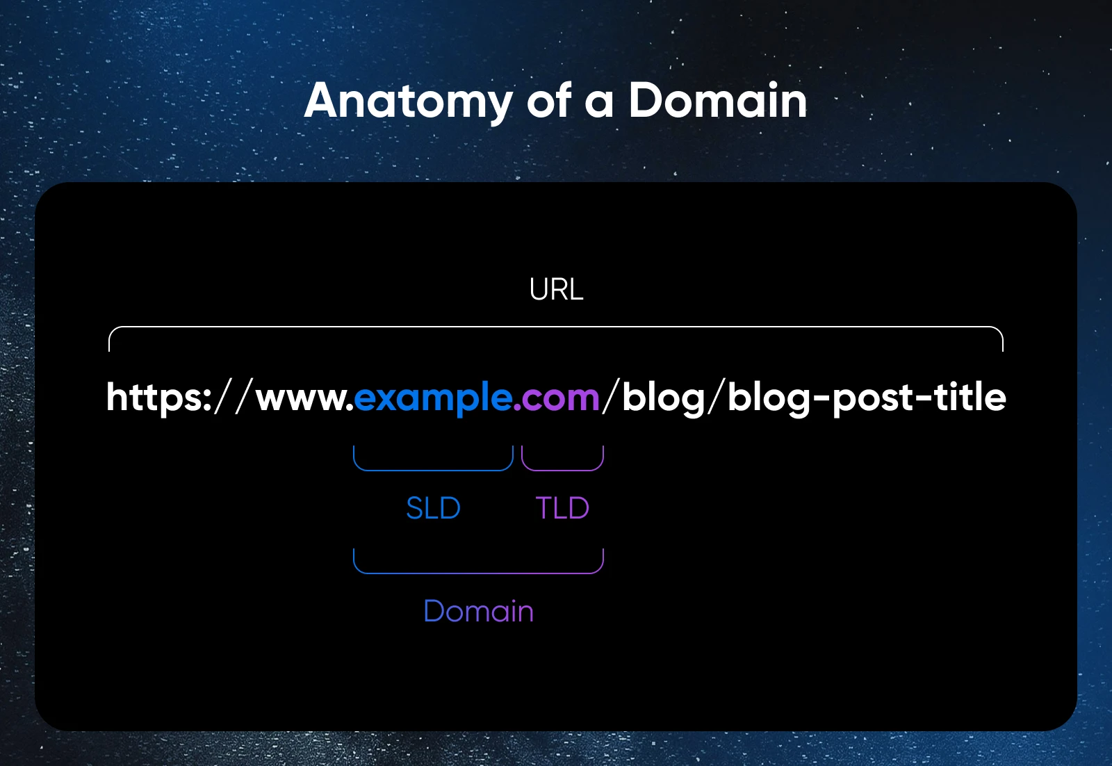 Diagram showing URL structure with example.com broken down into SLD (example) and TLD (.com) components making up the domain.