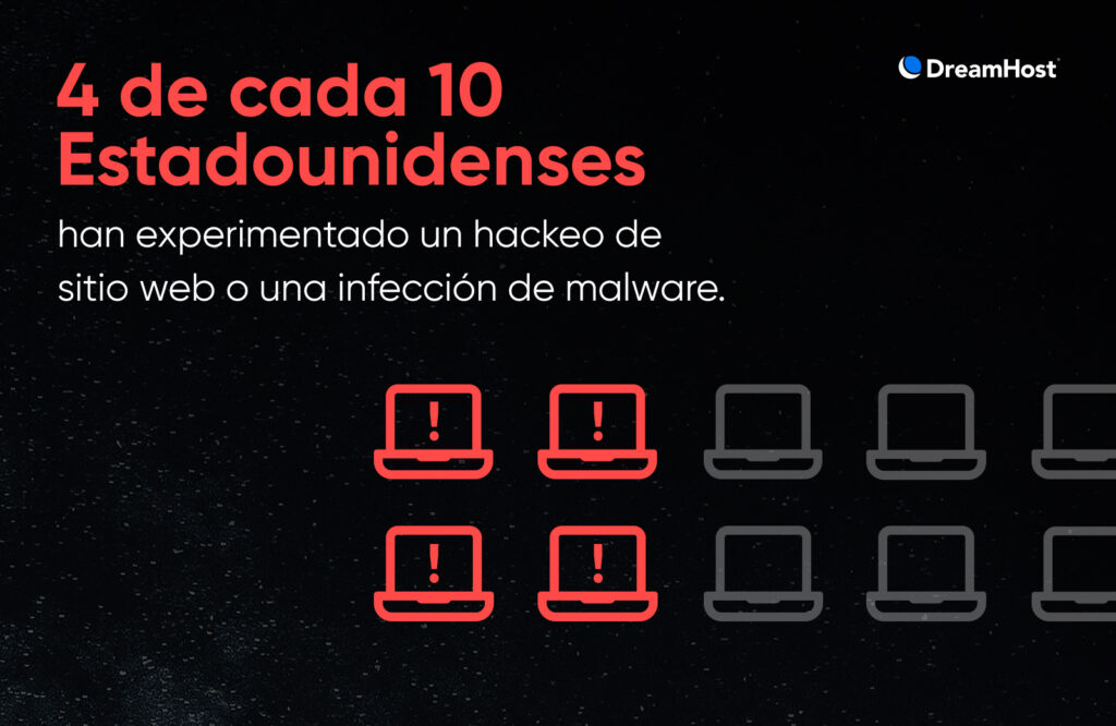 Cuatro de diez íconos de portátiles resaltados para mostrar que 4 de cada 10 estadounidenses han experimentado un hackeo de sitio web o una infección de malware.