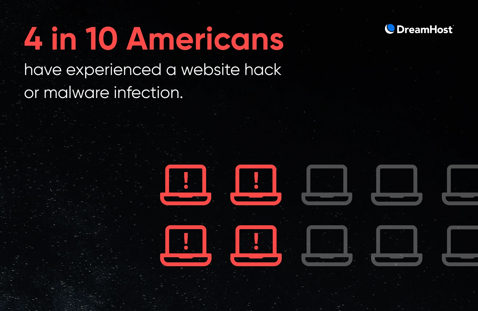 Four of ten laptop icons highlighted to show 4 in 10 Americans have experienced a website hack or malware infection.