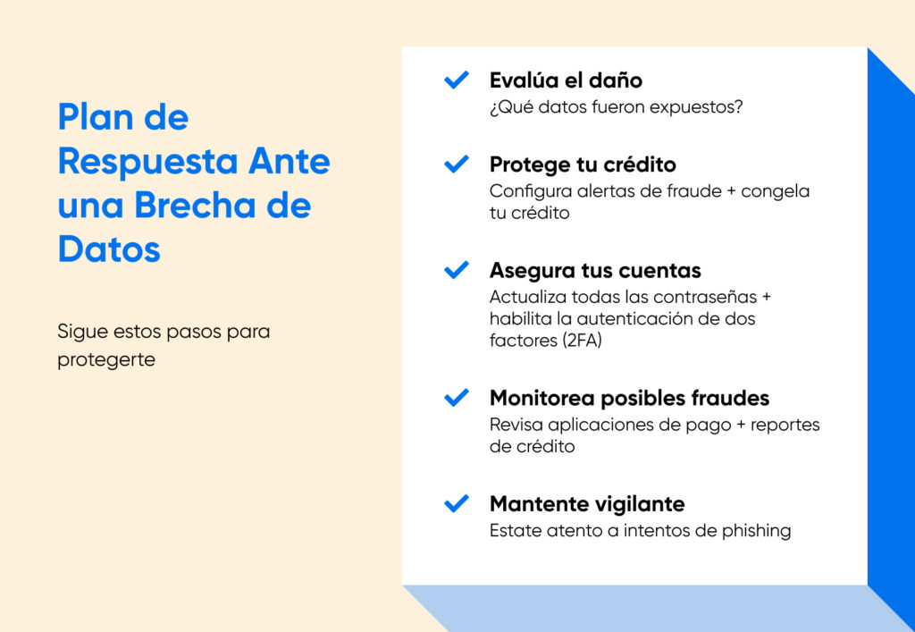Gráfico de lista de verificación titulado “Plan de respuesta ante una brecha de datos” con cinco pasos: evaluar el daño, proteger el crédito, asegurar las cuentas, monitorear el fraude y mantenerse vigilante.