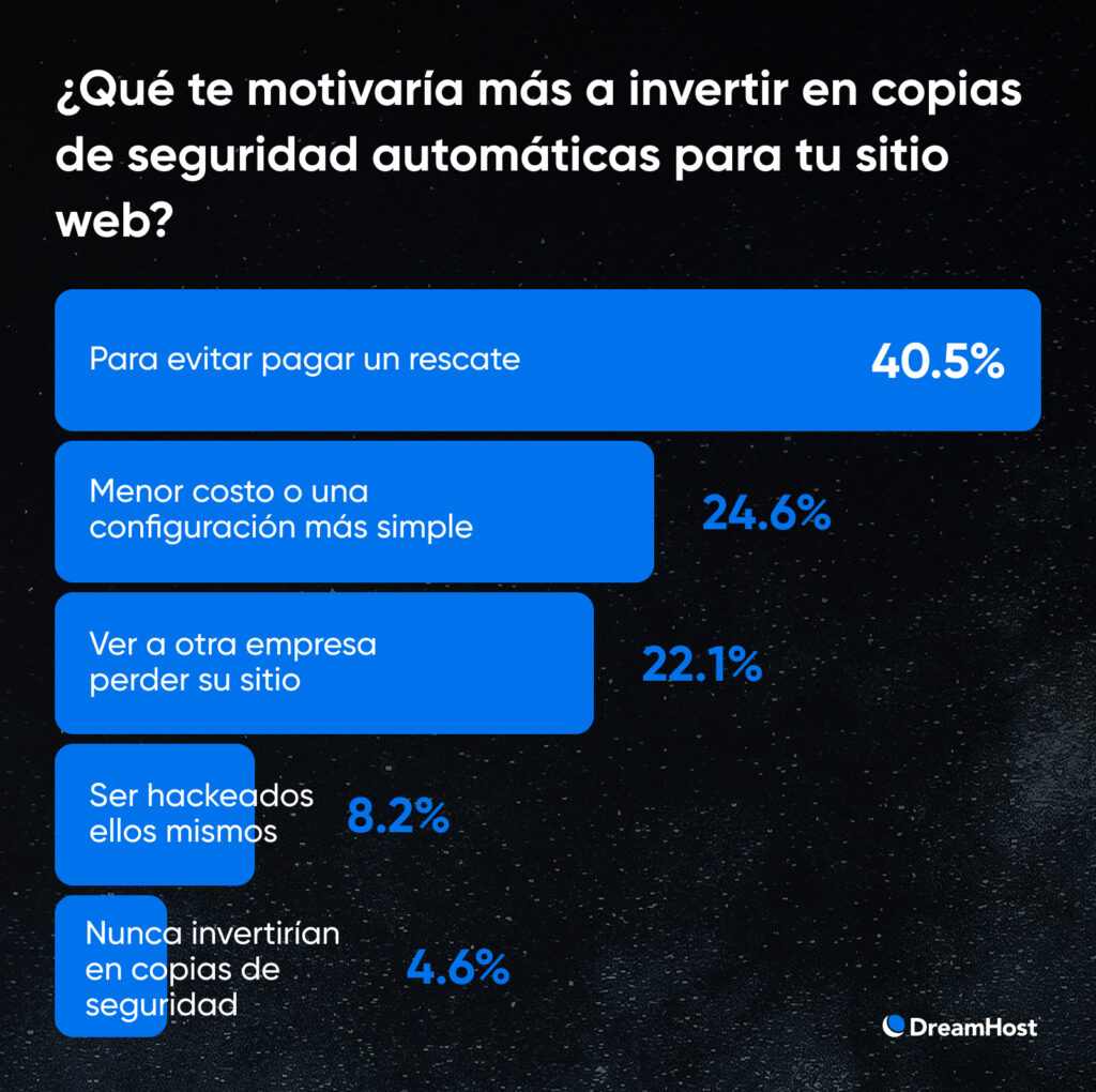 Gráfico de barras que muestra las razones para invertir en copias de seguridad automáticas de sitios web, encabezadas por evitar el pago de rescates con un 40.5%, seguido por el costo, el riesgo y otros factores.