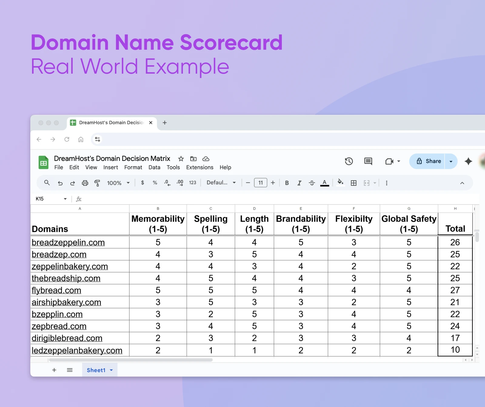 Google Sheets showing domain name scorecard evaluating multiple bakery domains across six criteria with breadzeppelin.com scoring highest at 26 points total.
