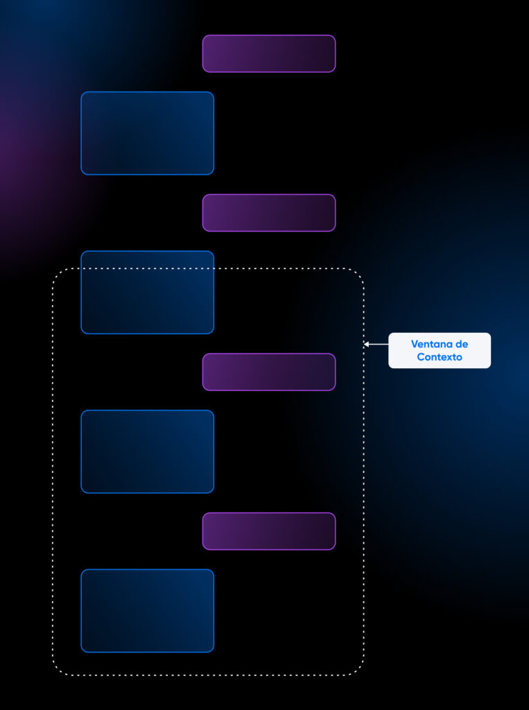 Diagrama que ilustra el concepto de una ventana de contexto, mostrando bloques apilados de mensajes y datos, con la sección activa delineada por un recuadro punteado etiquetado como “Ventana de Contexto”.
