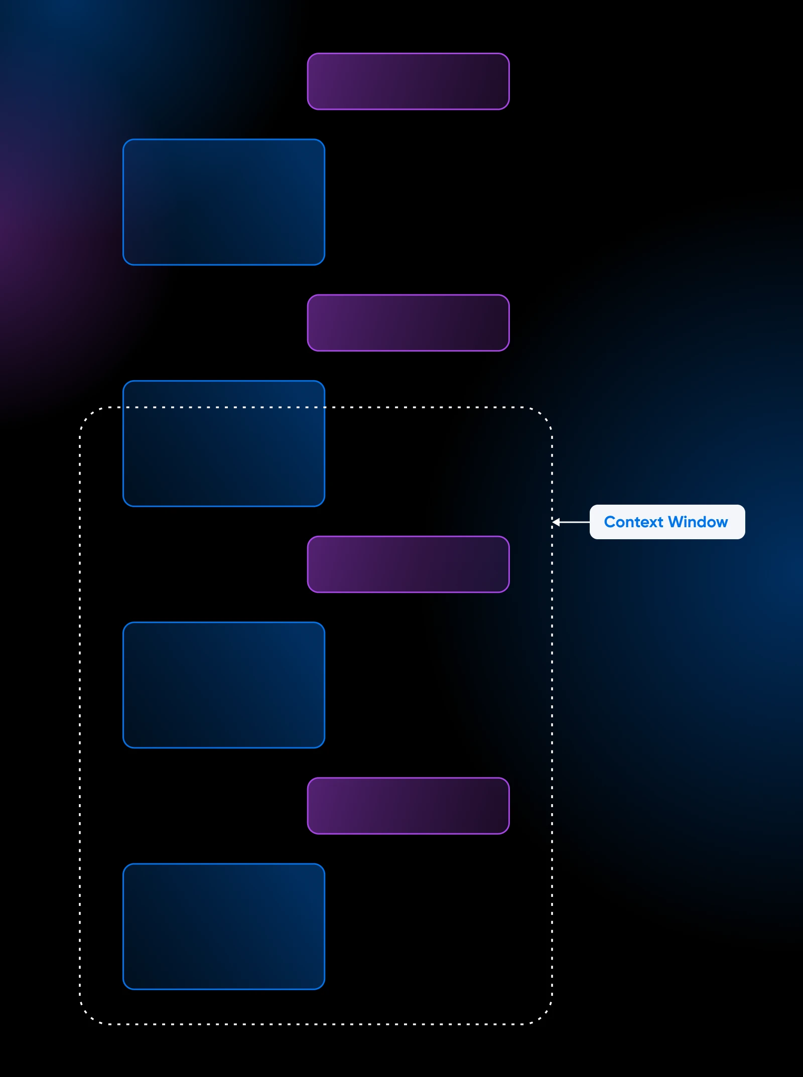Diagram illustrating the concept of a context window, showing stacked message and data blocks, with the active section outlined by a dotted box labeled “Context Window.”
